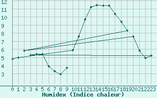 Courbe de l'humidex pour Saint-Chamond-l'Horme (42)