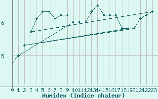 Courbe de l'humidex pour Braunlage