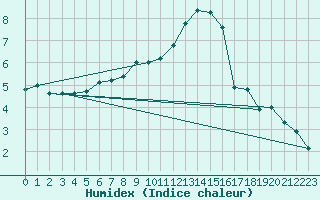Courbe de l'humidex pour Cabauw Tower