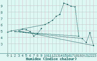 Courbe de l'humidex pour Casement Aerodrome