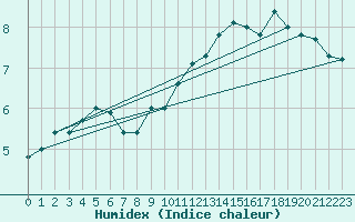 Courbe de l'humidex pour Troyes (10)