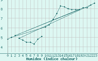 Courbe de l'humidex pour Wien / City