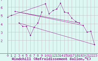 Courbe du refroidissement olien pour Berus