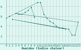 Courbe de l'humidex pour La Fretaz (Sw)