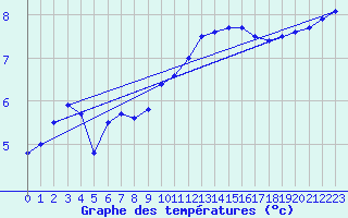 Courbe de tempratures pour Langres (52) 