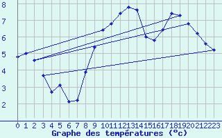 Courbe de tempratures pour Laqueuille (63)