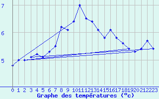 Courbe de tempratures pour Skomvaer Fyr