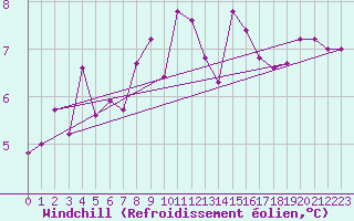 Courbe du refroidissement olien pour Le Talut - Belle-Ile (56)