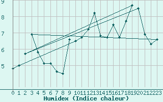 Courbe de l'humidex pour Schmuecke