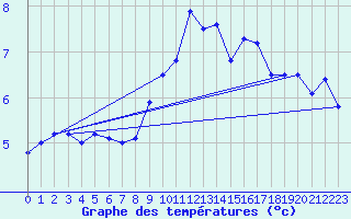 Courbe de tempratures pour Grand Saint Bernard (Sw)