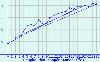 Courbe de tempratures pour Kempten
