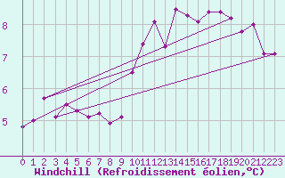 Courbe du refroidissement olien pour Malbosc (07)