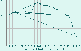 Courbe de l'humidex pour Dudince