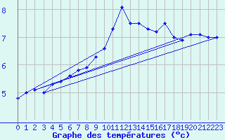 Courbe de tempratures pour Chambonchard (23)