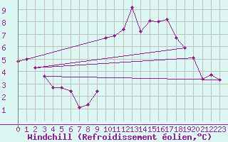 Courbe du refroidissement olien pour Saint-Jean-de-Vedas (34)