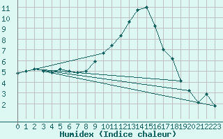 Courbe de l'humidex pour Weissenburg