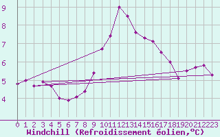 Courbe du refroidissement olien pour Aix-la-Chapelle (All)
