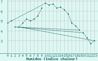 Courbe de l'humidex pour Leeds Bradford