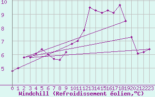 Courbe du refroidissement olien pour Brest (29)