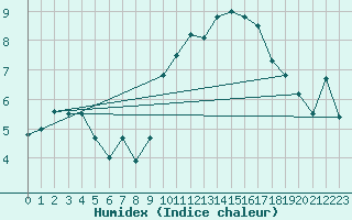 Courbe de l'humidex pour Cherbourg (50)