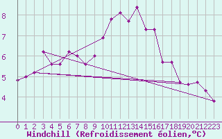 Courbe du refroidissement olien pour Retie (Be)