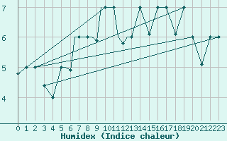 Courbe de l'humidex pour Petrozavodsk