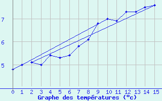 Courbe de tempratures pour Neuchatel (Sw)