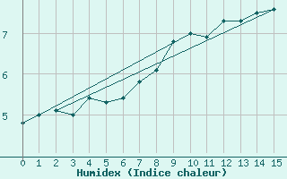 Courbe de l'humidex pour Neuchatel (Sw)