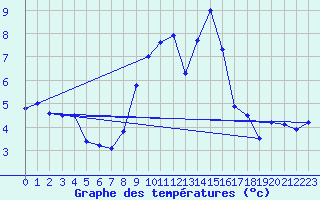 Courbe de tempratures pour Gsgen