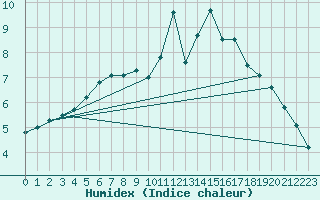 Courbe de l'humidex pour Hameenlinna Katinen