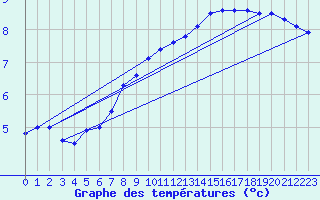 Courbe de tempratures pour Kleine-Brogel (Be)