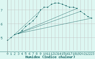 Courbe de l'humidex pour Soltau