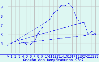 Courbe de tempratures pour La Brvine (Sw)