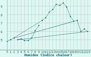 Courbe de l'humidex pour La Brvine (Sw)