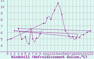 Courbe du refroidissement olien pour Culdrose