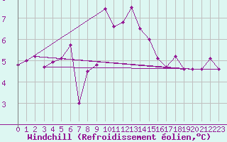 Courbe du refroidissement olien pour Goettingen