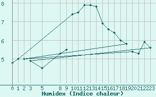 Courbe de l'humidex pour Hammer Odde