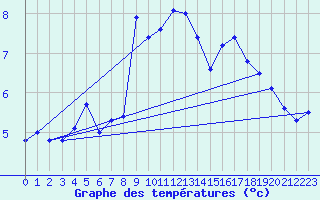 Courbe de tempratures pour Kloevsjoehoejden