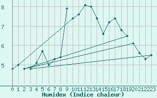 Courbe de l'humidex pour Kloevsjoehoejden