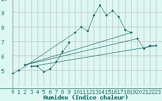 Courbe de l'humidex pour Sande-Galleberg