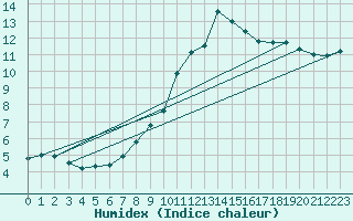 Courbe de l'humidex pour Biscarrosse (40)