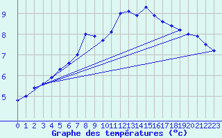 Courbe de tempratures pour Schleiz