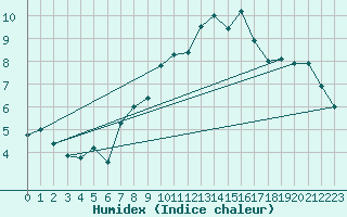 Courbe de l'humidex pour Pully-Lausanne (Sw)