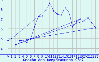 Courbe de tempratures pour Monte Scuro