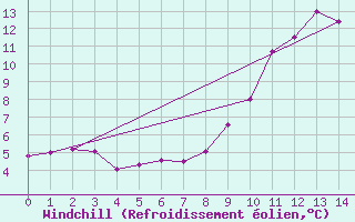 Courbe du refroidissement olien pour Adelboden
