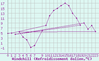 Courbe du refroidissement olien pour Jendouba