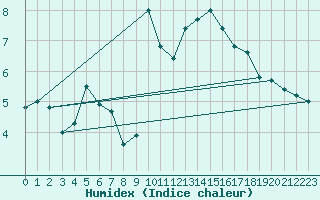 Courbe de l'humidex pour Lannion (22)