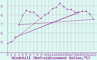 Courbe du refroidissement olien pour Scilly - Saint Mary