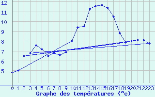 Courbe de tempratures pour Auch (32)