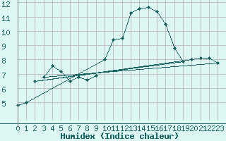 Courbe de l'humidex pour Auch (32)